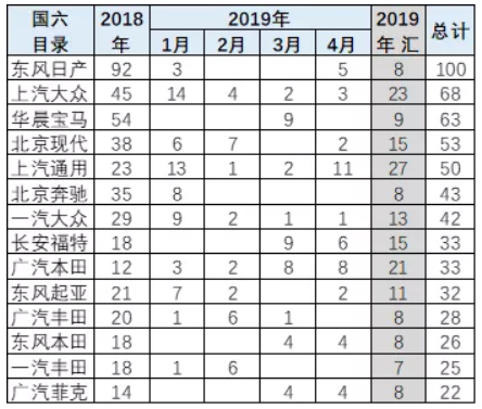 崔東樹：國六實施請給國五庫存留出3個月消化期