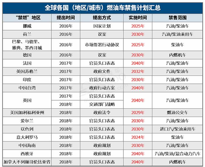 都說燃油車退出進(jìn)入倒計(jì)時(shí) 可該拿什么支撐無燃油車時(shí)代到來？