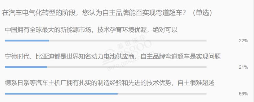 都說燃油車退出進(jìn)入倒計(jì)時(shí) 可該拿什么支撐無燃油車時(shí)代到來？