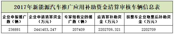 2017年度新能源汽車推廣應(yīng)用補助資金清算審核情況