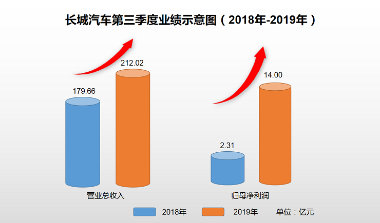 長(zhǎng)城汽車(chē)前三季營(yíng)收625.78億元 新能源車(chē)品牌歐拉銷(xiāo)售3.2萬(wàn)輛