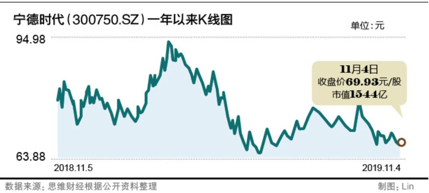 補貼“斷供”凈利下滑 寧德時代可否守住江湖地位? 補貼“斷供”凈利下滑 寧德時代可否守住江湖地位?