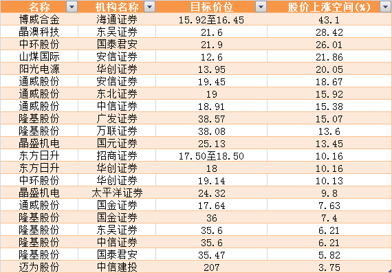 光伏板塊井噴，終極搶裝潮到了！更有第五次技術革命，搶籌股名單