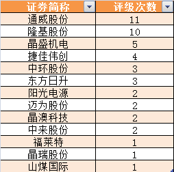 光伏板塊井噴，終極搶裝潮到了！更有第五次技術革命，搶籌股名單