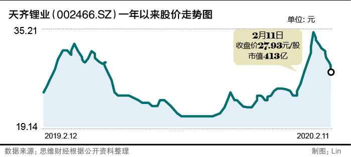 天齊鋰業(yè)
