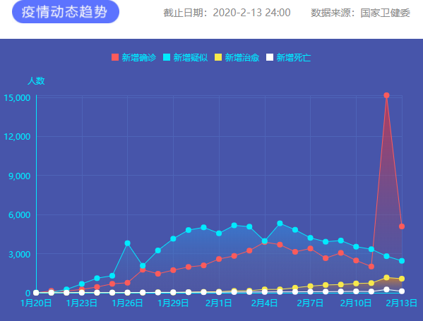 疫情通報 圖片來源:新華網 疫情通報 圖片來源:新華網
