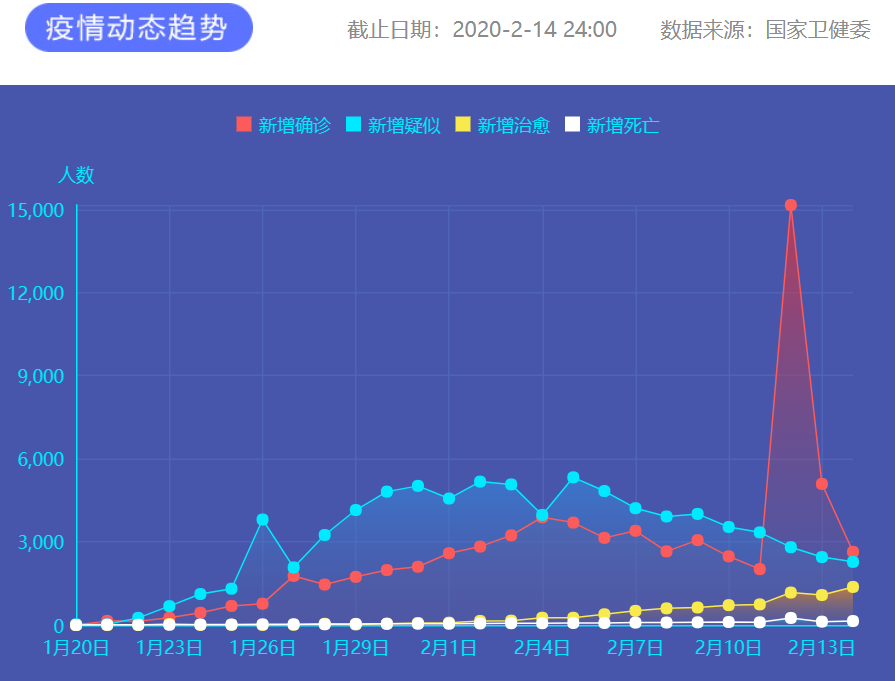 疫情通報 圖片來源:新華網 疫情通報 圖片來源:新華網