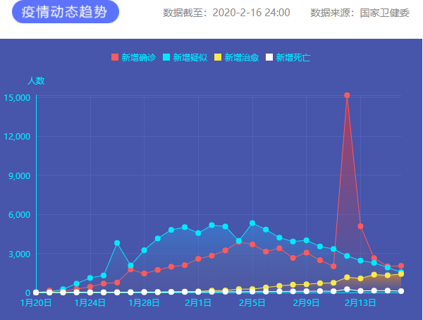 疫情通報 圖片來源:新華網 疫情通報 圖片來源:新華網