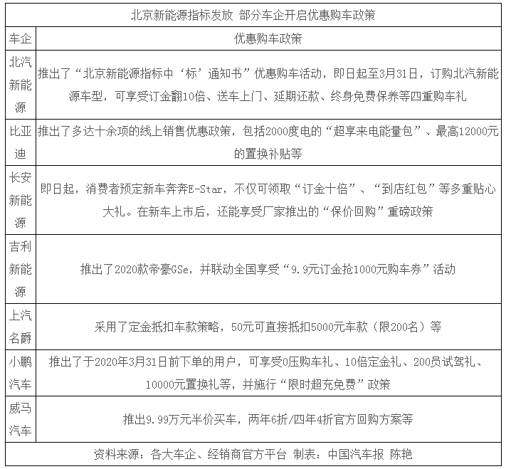 政策努力推動 車企花式促銷：新能源汽車限購能加速放寬嗎？