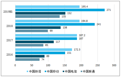 兩輪鋰電替代加速 5G啟用基站儲(chǔ)能市場(chǎng)空間大