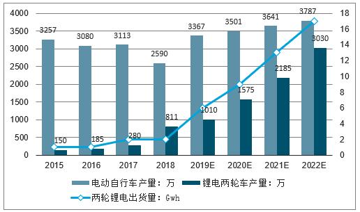 兩輪鋰電替代加速 5G啟用基站儲(chǔ)能市場(chǎng)空間大