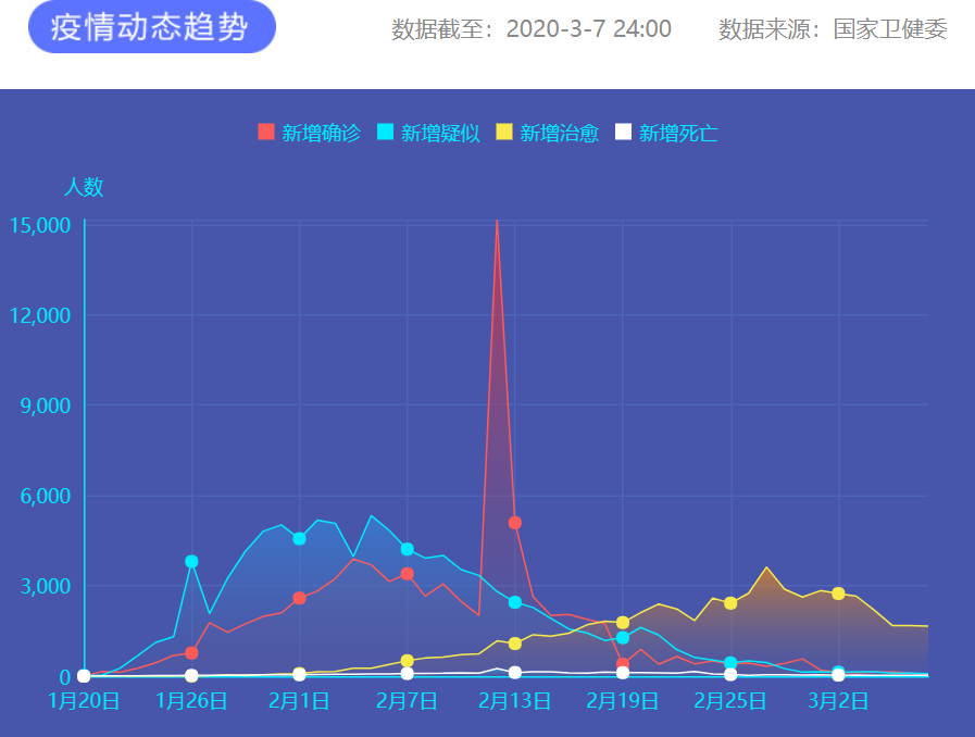 疫情通報 圖片來源:新華網 疫情通報 圖片來源:新華網