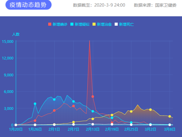 疫情通報 圖片來源:新華網 疫情通報 圖片來源:新華網
