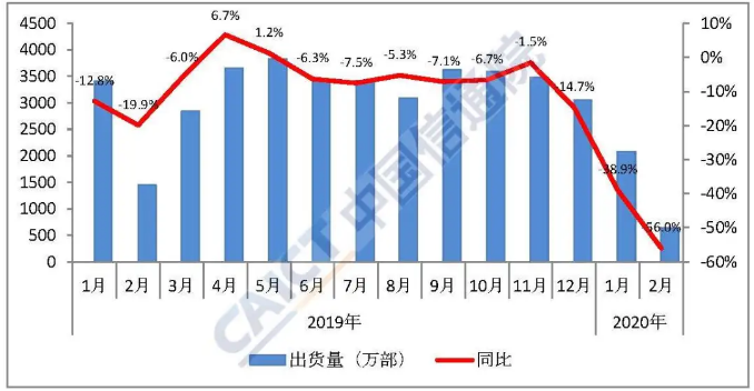 圖1  國內手機市場出貨量情況
