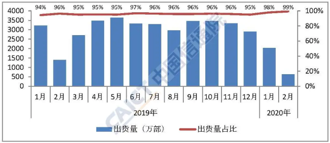 圖4  國內智能手機出貨量及占比