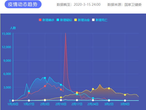 疫情通報 圖片來源:新華網 疫情通報 圖片來源:新華網