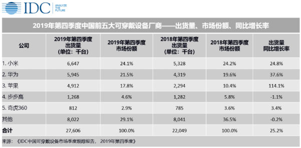 近億臺出貨量！2020年中國可穿戴設備市場后期增長可觀