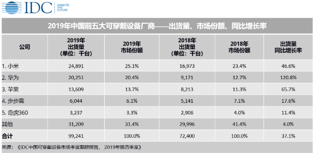 近億臺出貨量！2020年中國可穿戴設備市場后期增長可觀