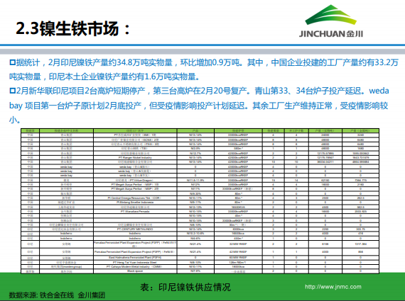 金川集團(tuán)鎳市場(chǎng)月報(bào) (2020.3)