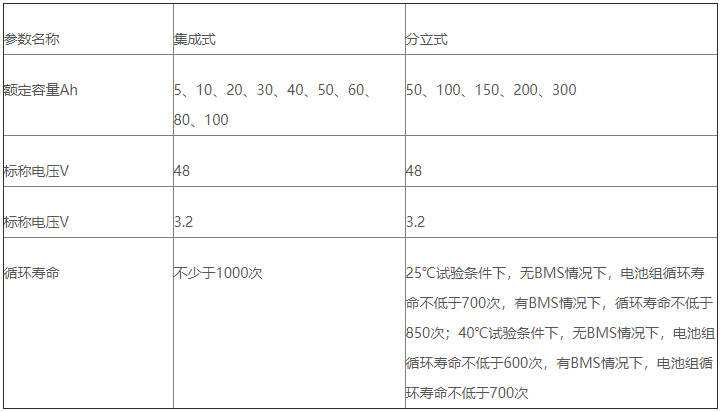 表1 通信用備用電源相關(guān)參數(shù)