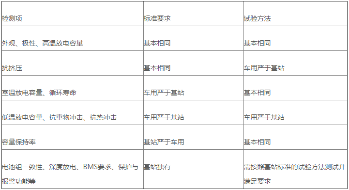 表2 車用和基站用電池的標(biāo)準(zhǔn)及試驗(yàn)方法對比