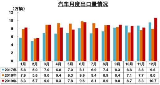 數據來源：海關總署；中國汽車工業協會