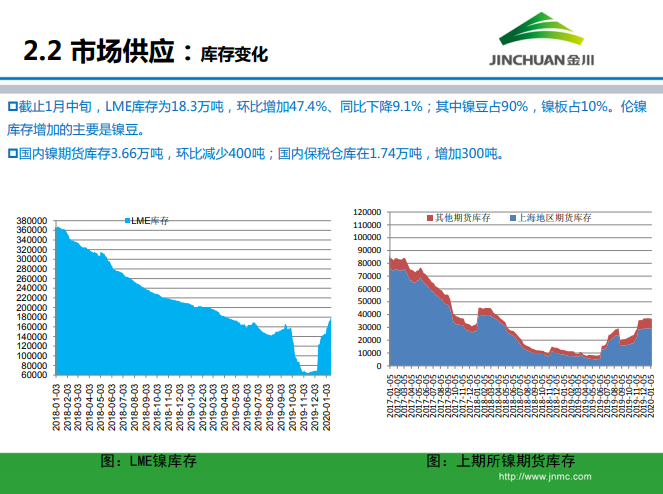 鎳市場月報