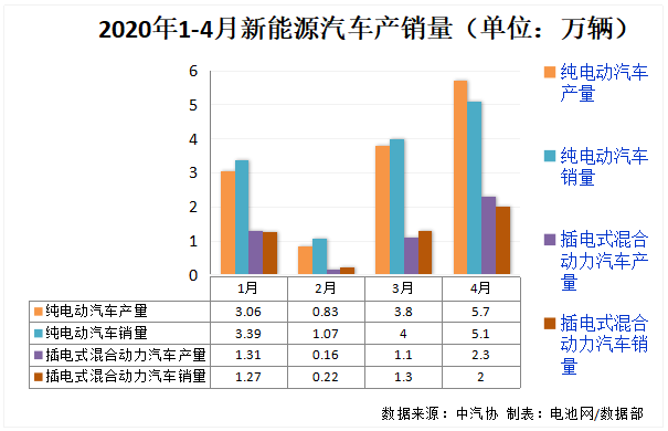 4月我國(guó)新能源汽車銷售7.2萬(wàn)輛 動(dòng)力電池產(chǎn)量4.7GWh 4月我國(guó)新能源汽車銷售7.2萬(wàn)輛 動(dòng)力電池產(chǎn)量4.7GWh