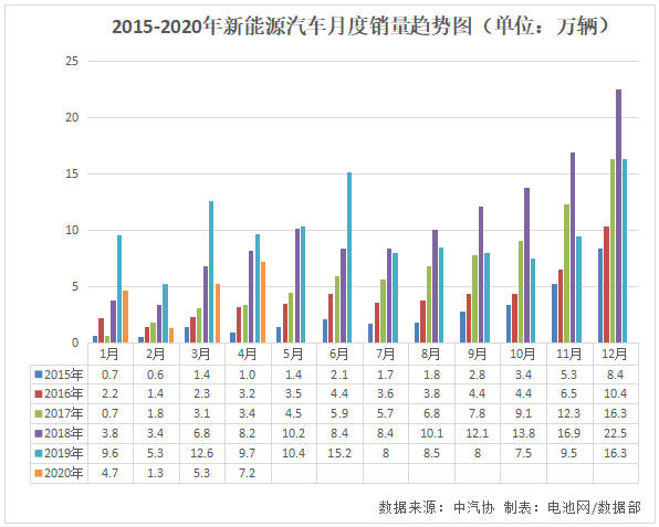 4月我國(guó)新能源汽車銷售7.2萬(wàn)輛 動(dòng)力電池產(chǎn)量4.7GWh 4月我國(guó)新能源汽車銷售7.2萬(wàn)輛 動(dòng)力電池產(chǎn)量4.7GWh