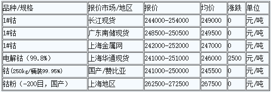 5月18日國內金屬鈷價報價震蕩維穩