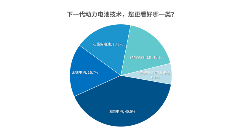 電池，調查報告,石墨烯電池,固態電池