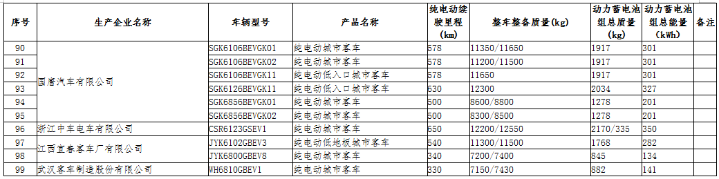 工信部公示第三十二批免征車輛購置稅的新能源汽車車型目錄