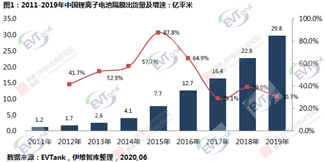 研究機構(gòu)EVTank聯(lián)合伊維經(jīng)濟研究院共同發(fā)布了《中國鋰離子電池隔膜行業(yè)白皮書（2020年）》