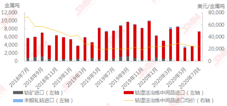 2018年7月-2020年7月中國鈷原料進(jìn)口 數(shù)據(jù)來源：SMM，中國海關(guān)