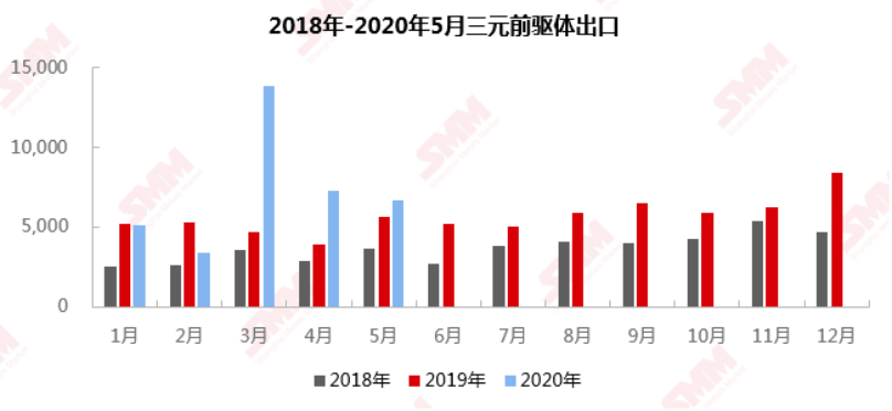 來源:SMM、中國海關(guān) 來源:SMM、中國海關(guān)