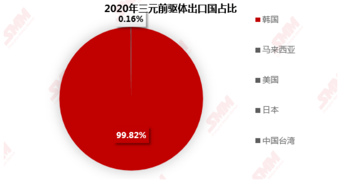 來源:SMM、中國海關(guān) 來源:SMM、中國海關(guān)