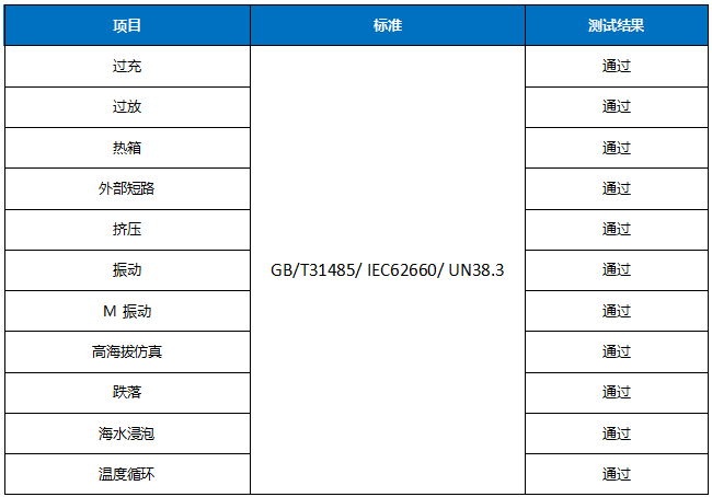 蜂巢115Ah無鈷電芯安全測試項目結果展示 蜂巢115Ah無鈷電芯安全測試項目結果展示