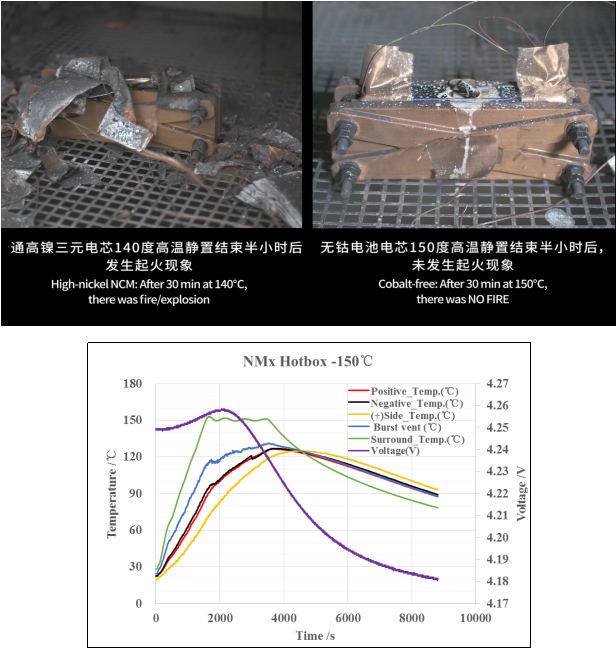 蜂巢無鈷電池熱箱測試結果展示 蜂巢無鈷電池熱箱測試結果展示