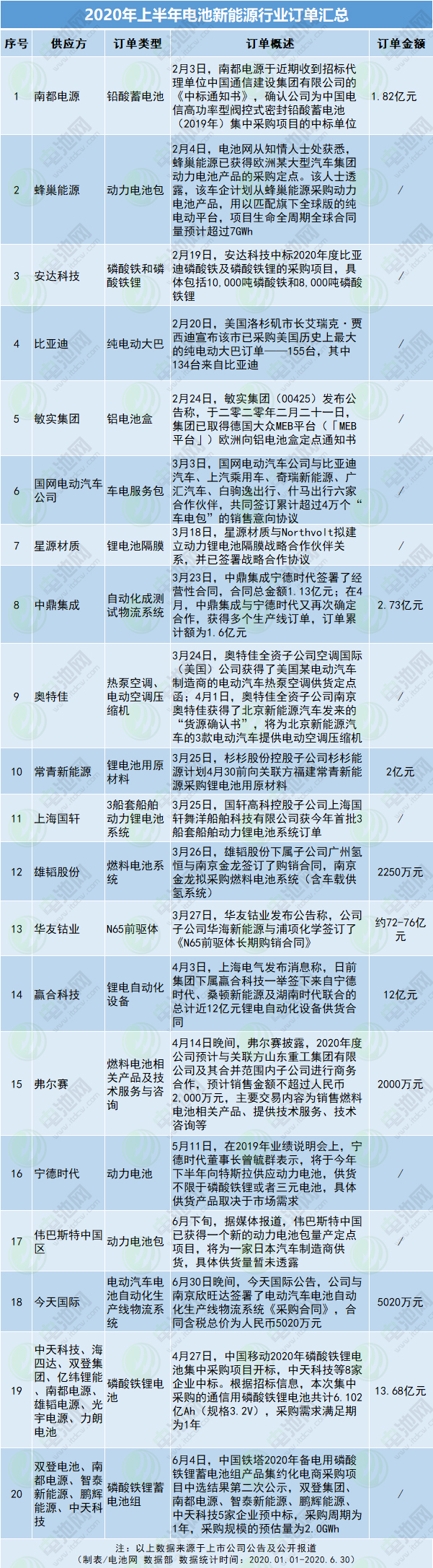 2020年上半年電池新能源行業(yè)訂單匯總 2020年上半年電池新能源行業(yè)訂單匯總