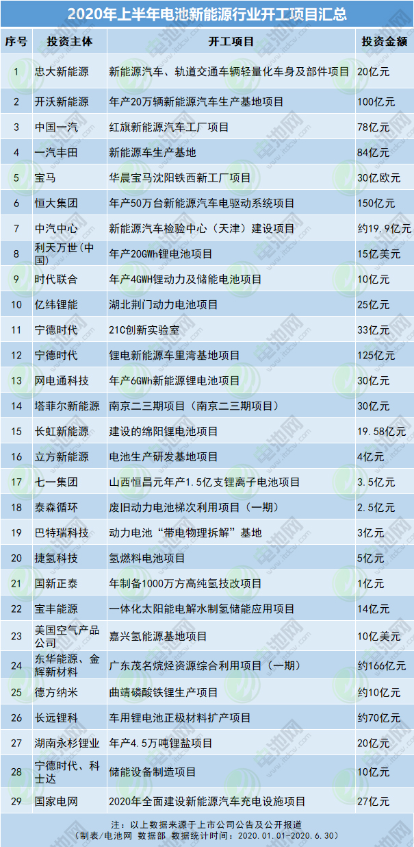 2020年上半年電池新能源行業(yè)開工項(xiàng)目匯總