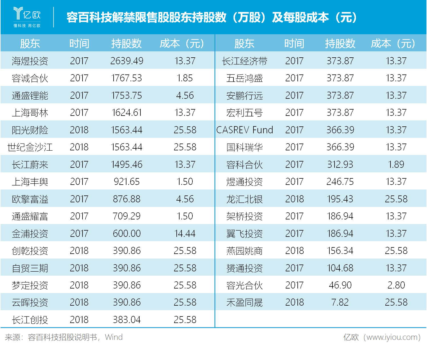 招股說明書