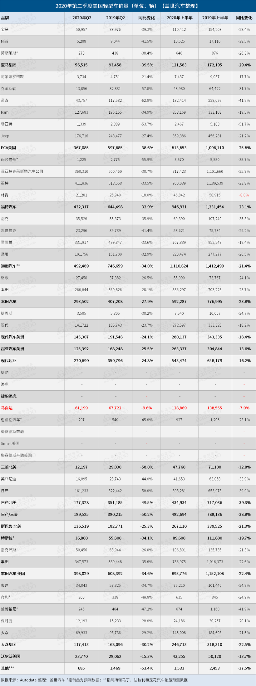 美國(guó)第二季度汽車銷量全線下滑 車企跌幅普遍在20%以上