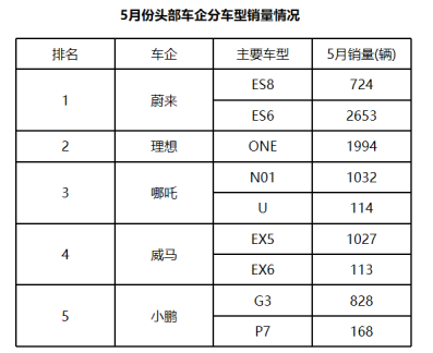 進(jìn)入關(guān)鍵年 新勢力車企分化加速 進(jìn)入關(guān)鍵年 新勢力車企分化加速