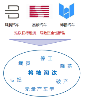 進(jìn)入關(guān)鍵年 新勢力車企分化加速 進(jìn)入關(guān)鍵年 新勢力車企分化加速