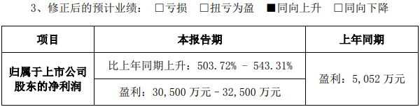 電解液銷量增長 天賜材料預計上半年盈利逾3.05億元.png