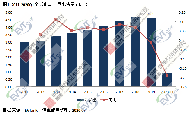 2019年全球電動工具出貨量4.63億臺 首次出現(xiàn)同比下滑