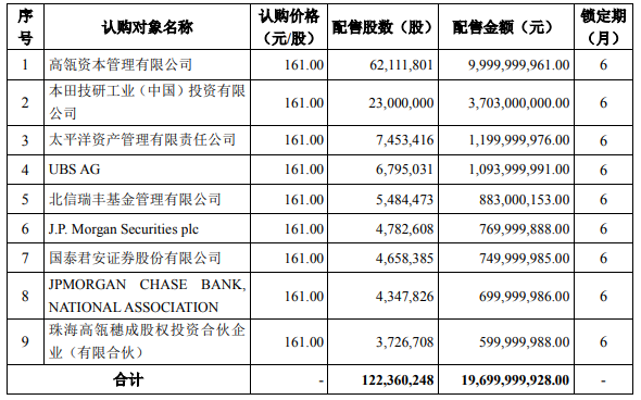 寧德時代197億定增結果出爐 高瓴資本、本田認購逾137億