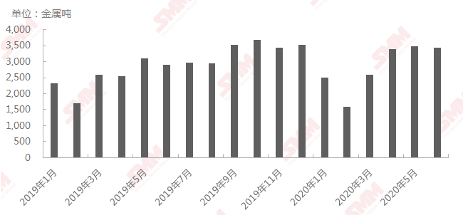 2019年1月至2020年6月中國氯化鈷產量