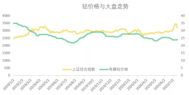 2020年三季度鈷原料分析報告 鈷價格將迎來季節性旺季 2020年三季度鈷原料分析報告 鈷價格將迎來季節性旺季