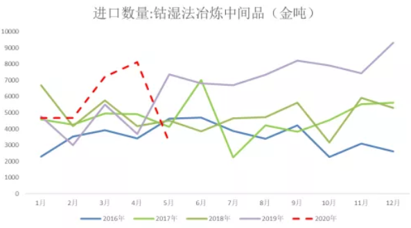 2020年三季度鈷原料分析報告 鈷價格將迎來季節性旺季 2020年三季度鈷原料分析報告 鈷價格將迎來季節性旺季